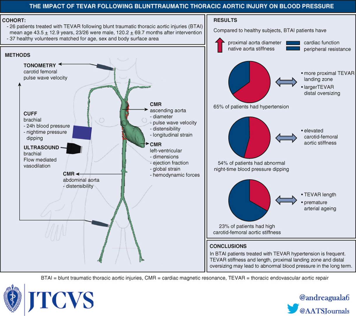 Guala Journal Thoracic Cardiovascular Surgery 2023